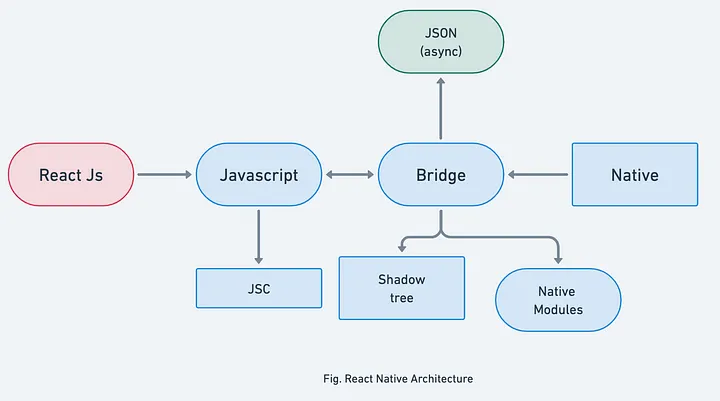 React Native arquitectura