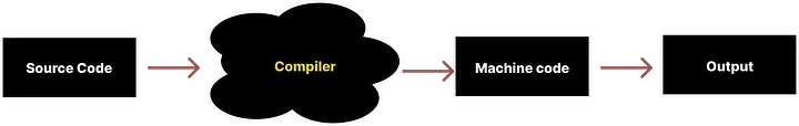 compiler