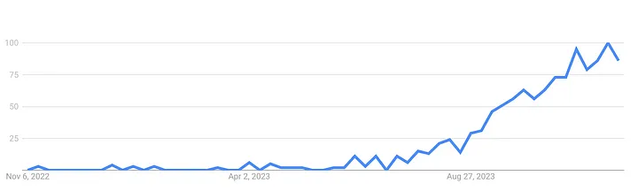 Google 趋势显示自 ChatGPT 发布以来，“RAG LLM”一词的搜索兴趣截图