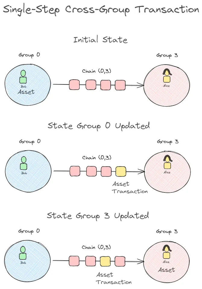Introduzione A Blockflow: L'Algoritmo Di Sharding Di Alephium 4 1*fH7nXaCnvuu32mOehqmW Q