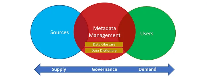 Venn diagram showing the relationship between sources, metadata management, and users after a content gap analysis.