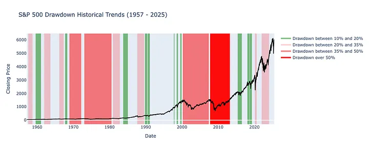 Identifying Recessions and Investment Opportunities with Drawdown