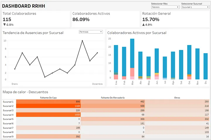 Dashboard para Recursos Humanos