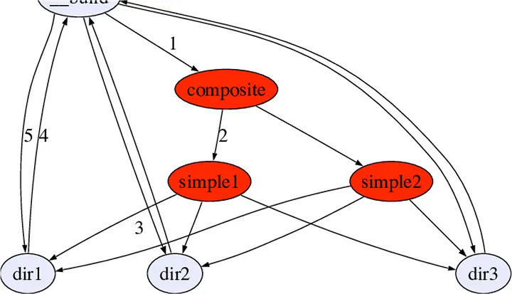 https://www.researchgate.net/figure/Circular-dependency-chain_fig5_4283963