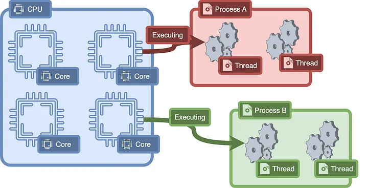 picture of core executing processes