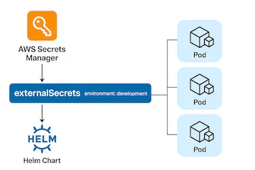 How K8S get AWS secrets by helm