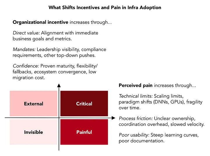 効率性・速度・有効化の相互関係