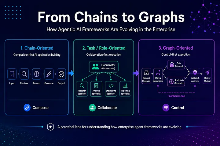 Beyond the Model: The Evolving Architecture of Enterprise AI Agents