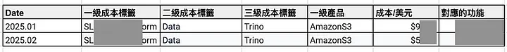 Trino query S3 cost per month