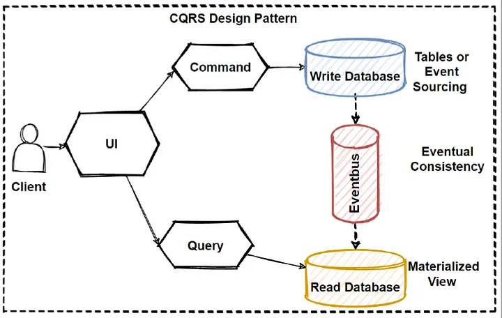 CQRS Diagram