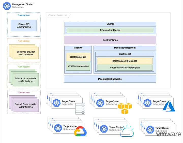 Photo from Concepts on The Cluster API Book