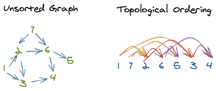 https://algodaily.com/lessons/staying-on-top-of-topological-sort