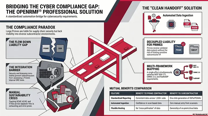 Surprising Ways Primes and Subcontractors are Streamlining Supply Chain Security