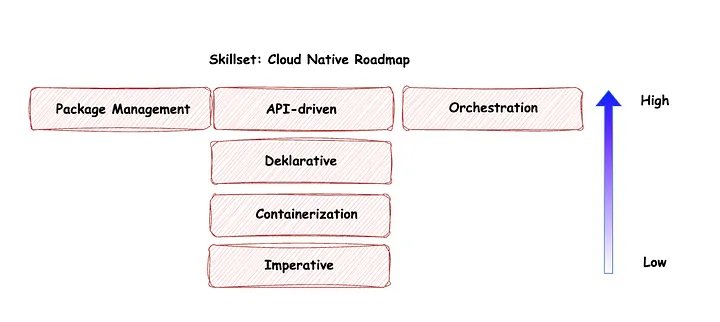 Fertigkeiten: Cloud Native Roadmap

Imperative
Containerization
Deklarative Ansätze
API-driven
Package Management
Orchestration