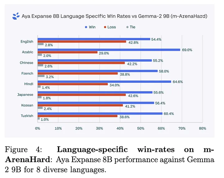 Rendimiento de LLM Multilingüe