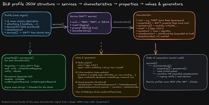 Designing Profile-Driven BLE Systems: Architecture and Execution