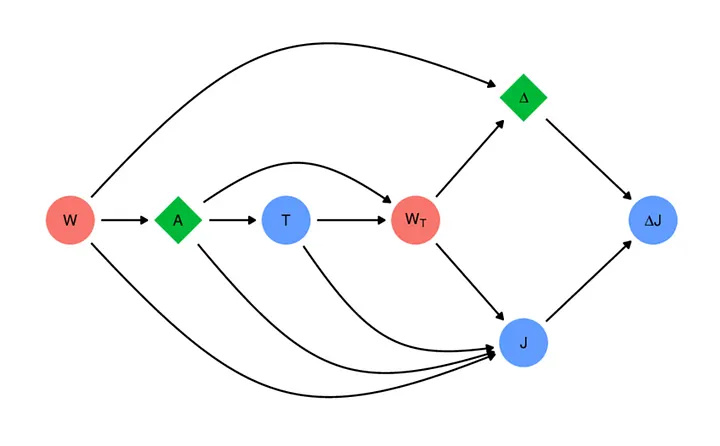 https://www.researchgate.net/figure/A-directed-acyclic-graph-DAG-representing-a-possible-causal-model-for-the-underlying_fig1_369413899