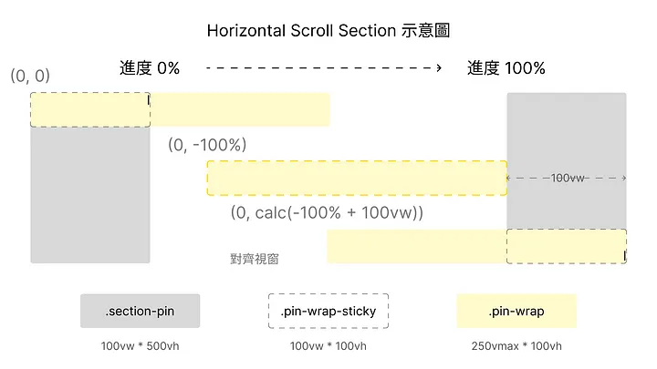 Horizontal Scroll Section 示意圖