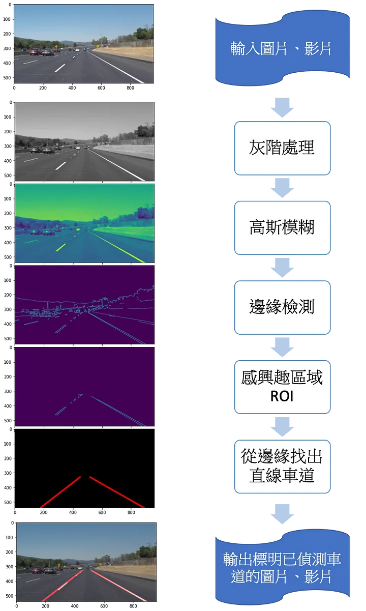 車道辨識流程