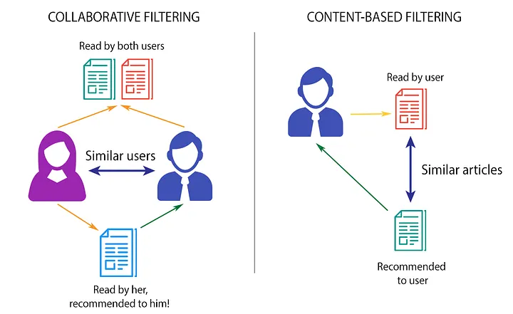 Types of Recommendation systems