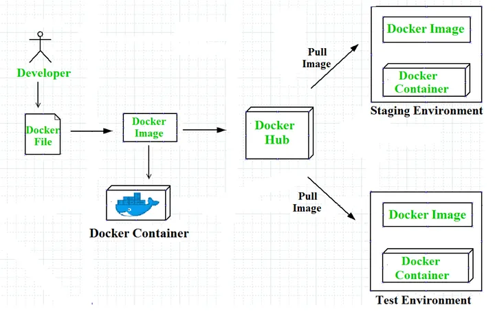 Docker Architecture