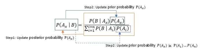 Graphical learning process in which the posterior probability is updated by the prior probability