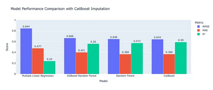 Imputation with KNN and CatBoost