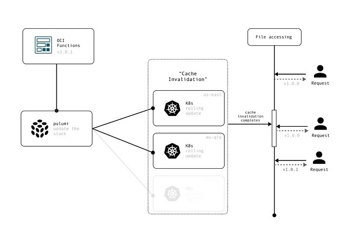 Pipeline for Cache Invalidation. Made by @stuyu