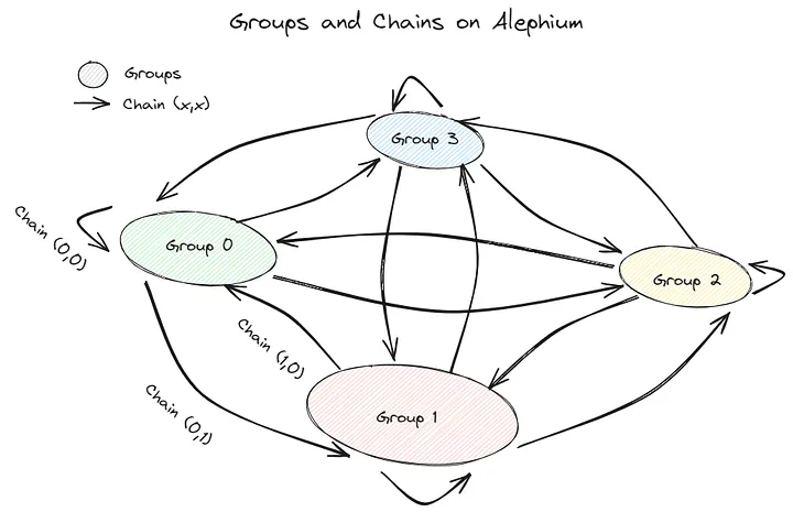Introduzione A Blockflow: L'Algoritmo Di Sharding Di Alephium 2 1*qYyRsB JqEQUopXfQdEMLw
