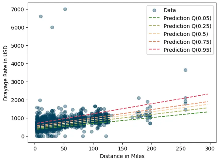 quantile regression prediction result