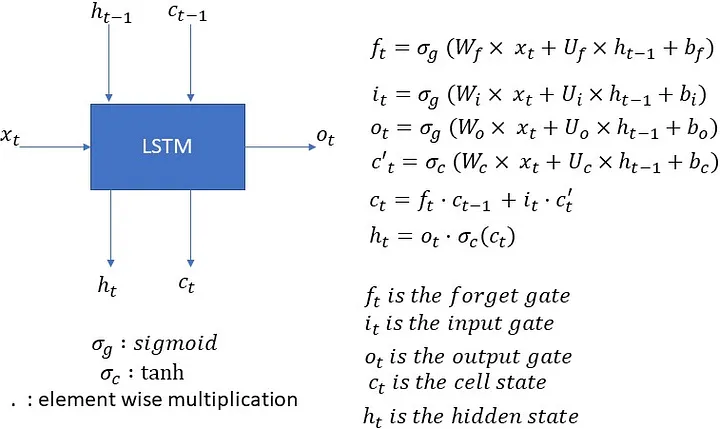 LSTM equations