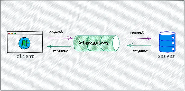 Representación grafica del funcionamiento de los interceptors