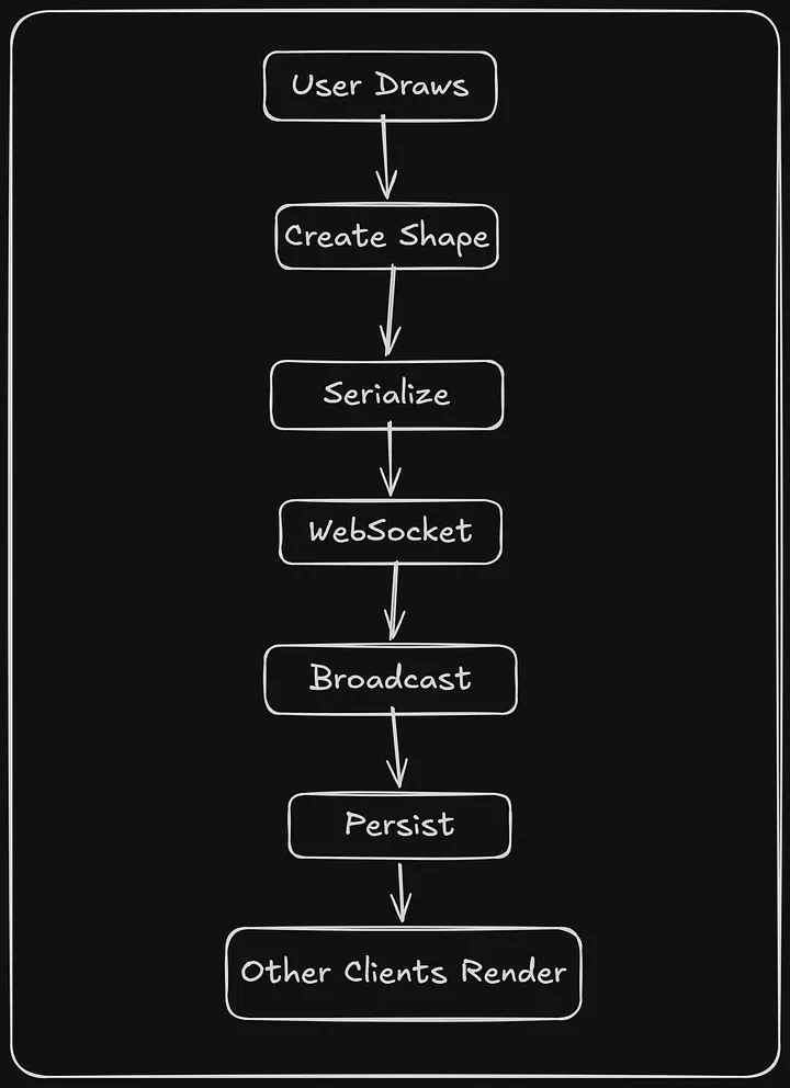 Synchronization Flow