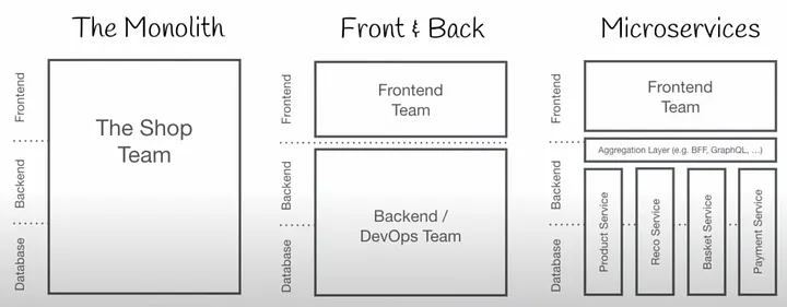 Monolith vs. Frontend-Backend vs. Microservices Architecture Diagram