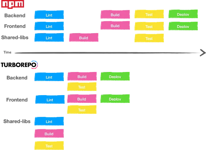 https://www.maxpou.fr/blog/turborepo/