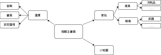 Functional Map 示意圖