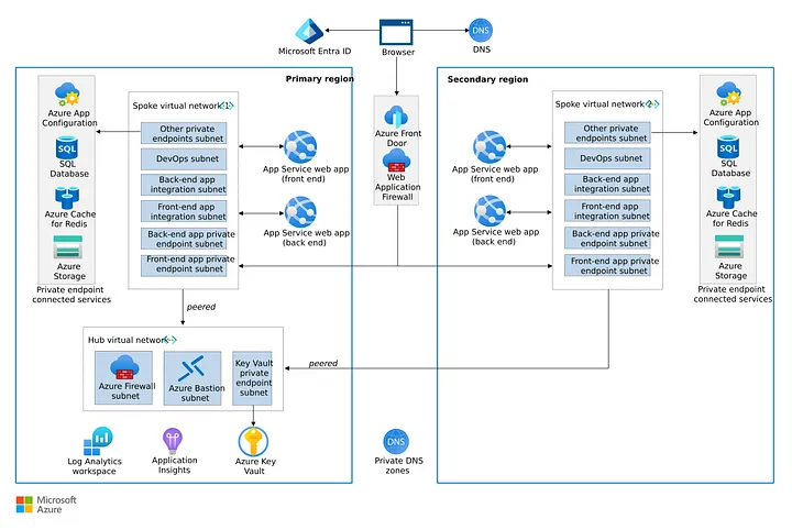 Building Robust Applications with the Reliable Web App Pattern for .NET