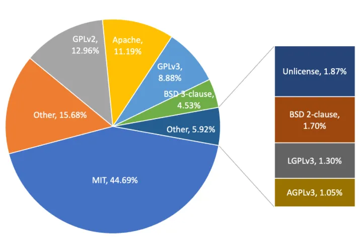 A colored pie chart