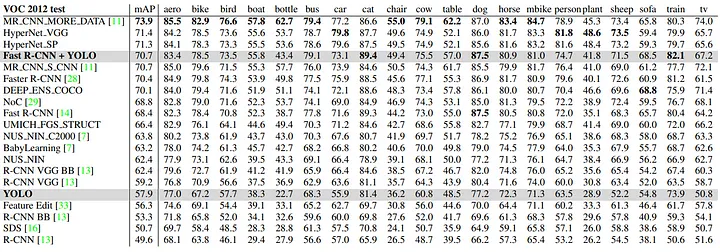 Object detection Leaderboard