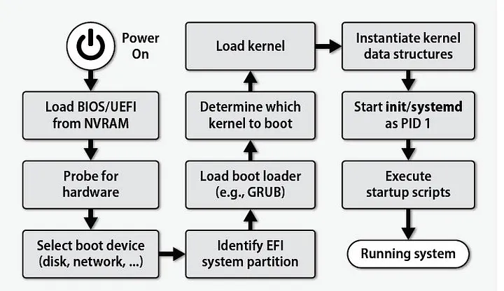 Boot process