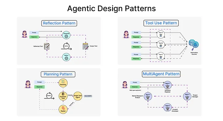 Andrew Ng's four agentic design patterns — Sequoia AI Ascent, 2024.03