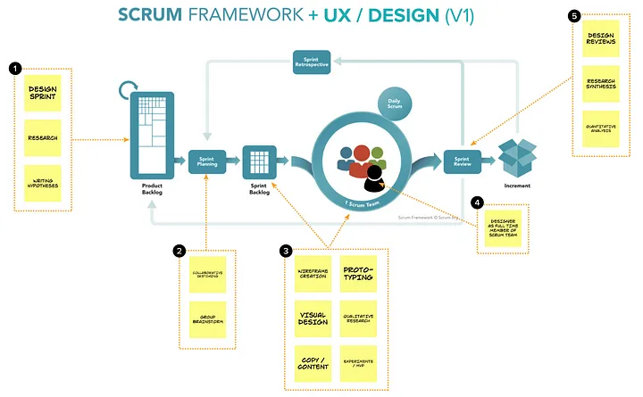 Scrum framework with UX activities