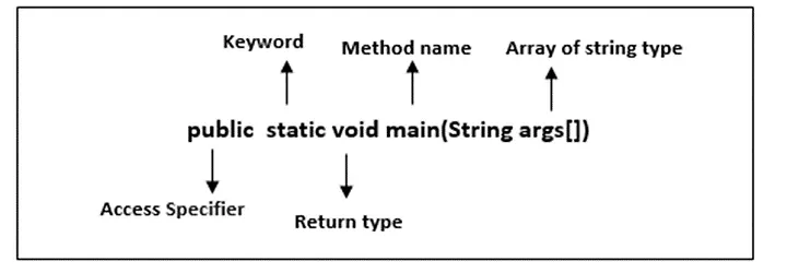 What public static void main(String [] args){} means? - Heavy Coding