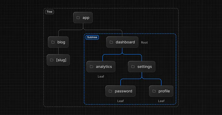 A Comprehensive Guide to App Routing in Next.js