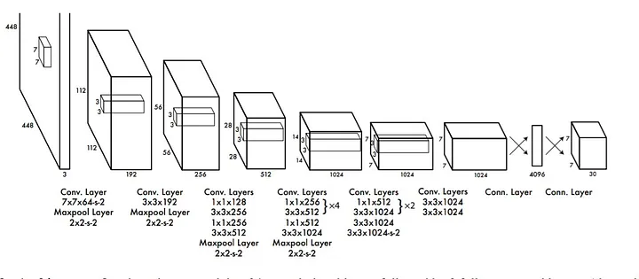 The architecture of YOLO