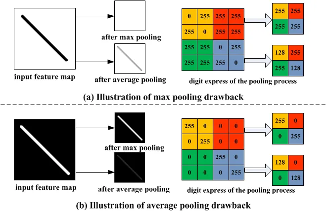 max_vs_avg_pool