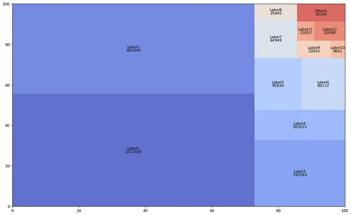 图3: 使用 Squarify 创建的 Treemap。