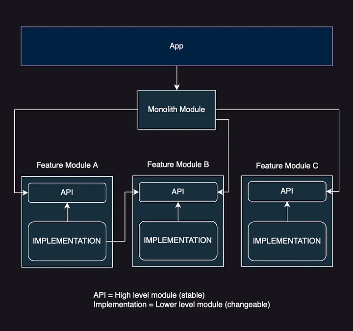 API/Implementation modularisation pattern