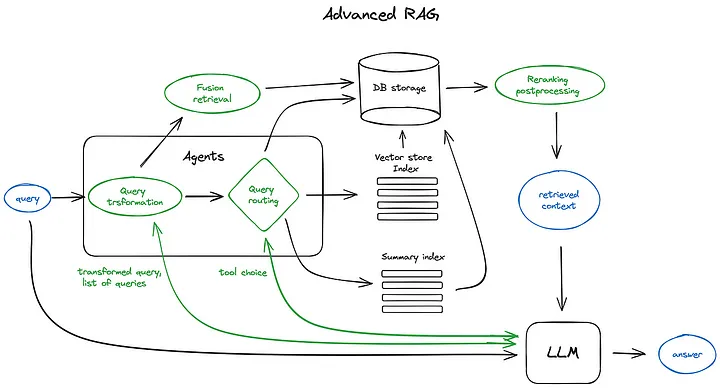 Unlocking the Power of Advanced RAG: Your Practical Guide to Next-Gen RAG
