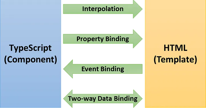 Data Binding in Angular